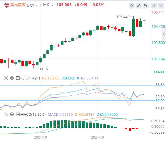 【FXTM官网】:特朗普横扫七大摇摆州 美元指数重回105(图1) 【FXTM官网】:特朗普横扫七大摇摆州 美元指数重回105(图1)