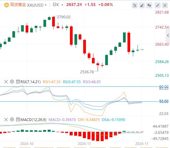 【富拓外汇官网】:美国10月PCE通胀小幅回升 美元买盘罕见消散(图4) 【富拓外汇官网】:美国10月PCE通胀小幅回升 美元买盘罕见消散(图4)