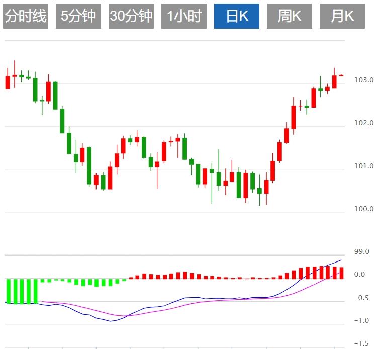 FXTM富拓美元指数跌破104关口 关注美国大选(图1) FXTM富拓美元指数跌破104关口 关注美国大选(图1)