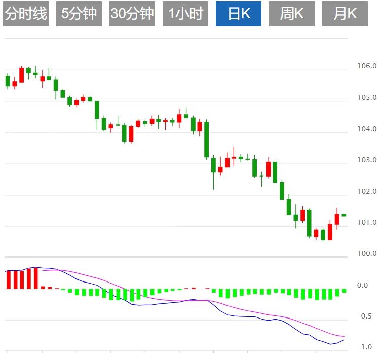 【FXTM官网】：美元指数疲软 市场关注美国非农数据(图1)