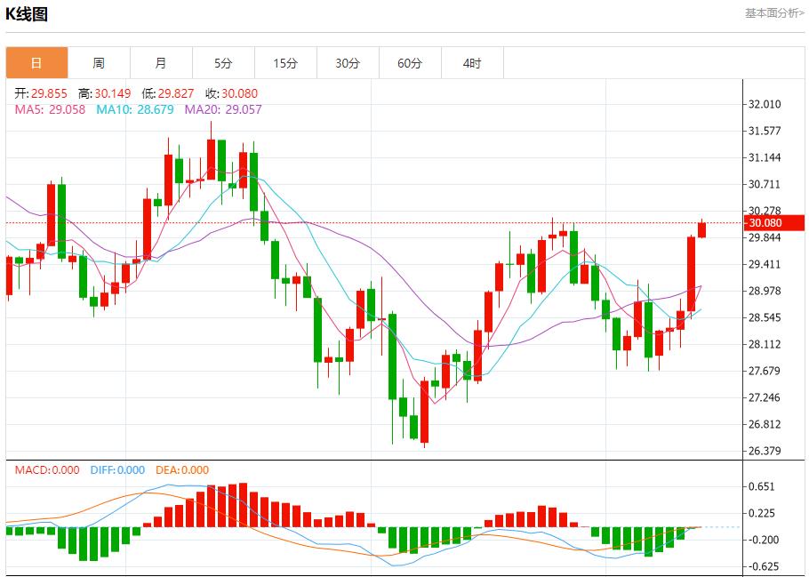 【富拓外汇市场分析】:欧元区工业产出继续衰退  9月13日现货黄金、白银、原油、外汇短线走势分析(图4) 【富拓外汇市场分析】:欧元区工业产出继续衰退  9月13日现货黄金、白银、原油、外汇短线走势分析(图4)