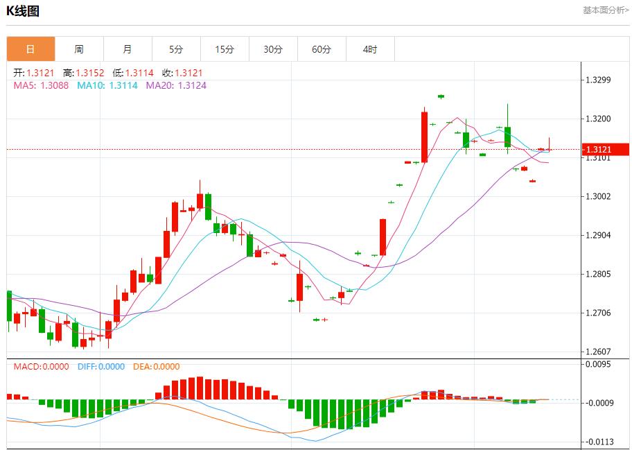 【富拓外汇市场分析】:欧元区工业产出继续衰退  9月13日现货黄金、白银、原油、外汇短线走势分析(图2) 【富拓外汇市场分析】:欧元区工业产出继续衰退  9月13日现货黄金、白银、原油、外汇短线走势分析(图2)