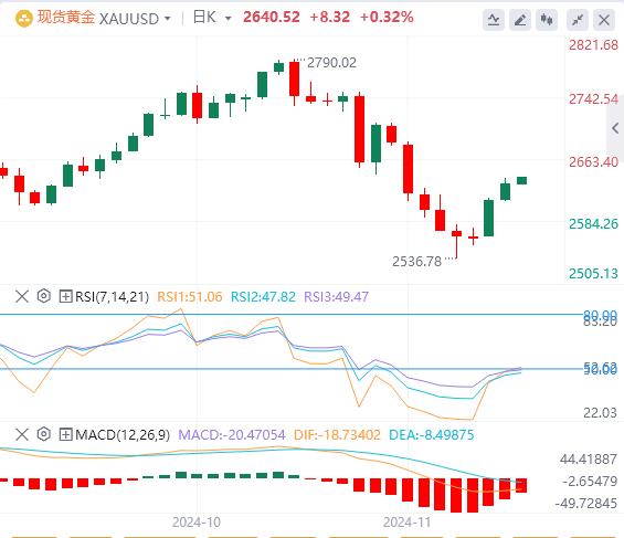 【富拓外汇】:美元指数延续下跌 黄金重回2630!(图4) 【富拓外汇】:美元指数延续下跌 黄金重回2630!(图4)
