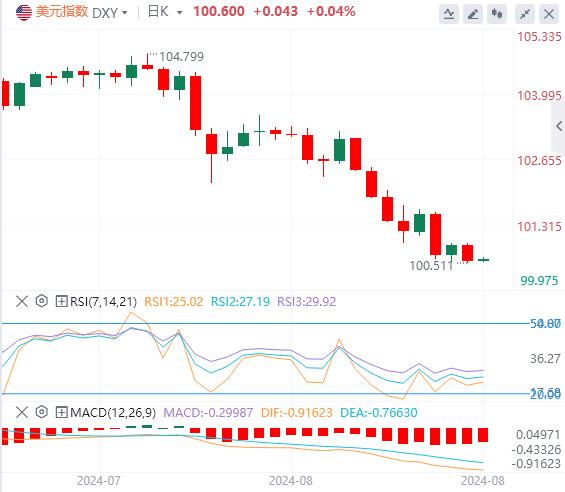 【FXTM官网】:美元跌至逾一年最低点  美国消费者信心继续回升!(图1) 【FXTM官网】:美元跌至逾一年最低点  美国消费者信心继续回升!(图1)